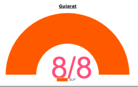 गुजरात उपचुनाव: सभी आठ सीटों पर भाजपा की जीत 