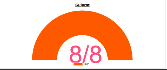 गुजरात उपचुनाव: सभी आठ सीटों पर भाजपा की जीत 